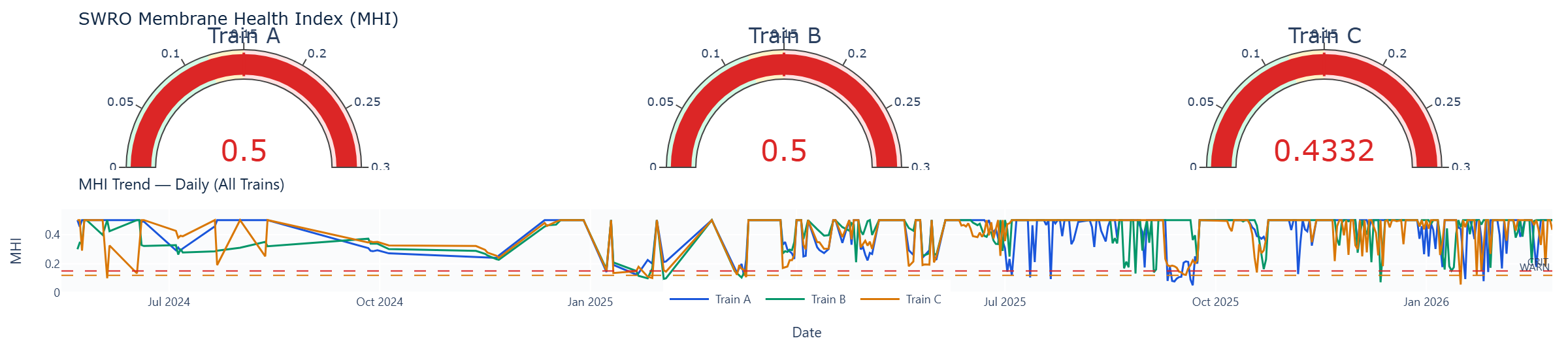 Membrane Health Monitoring